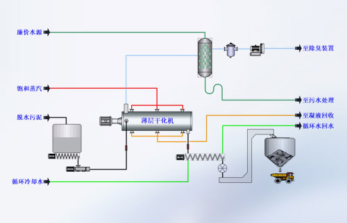 污泥单独干化工艺流程
