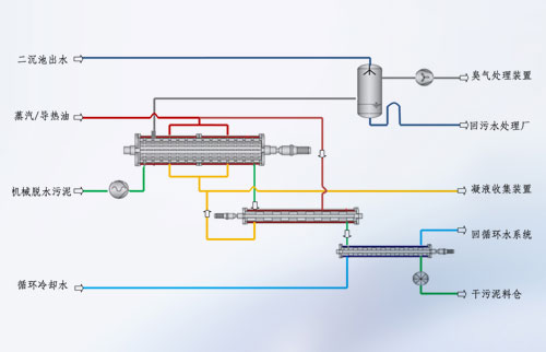 二段法干化工艺流程（薄层+线性)
